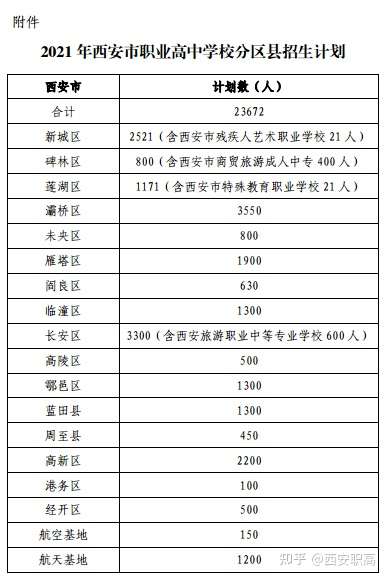 2021年西安市职高中招生计划