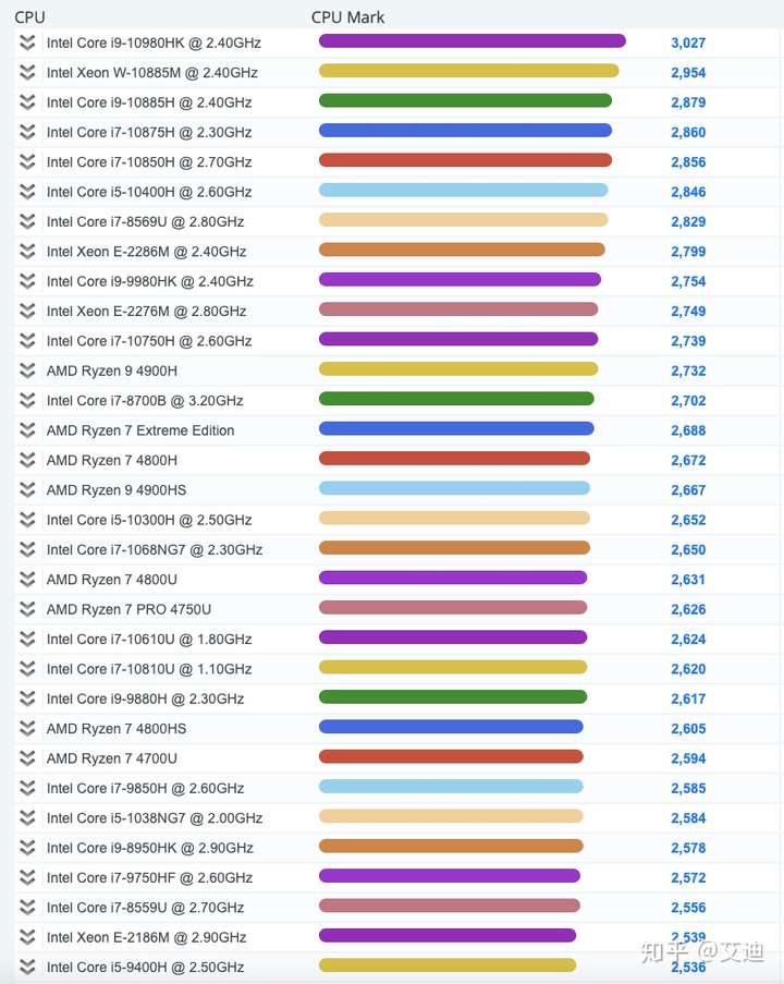 最新笔记本cpu天梯图2020单核性能排行榜