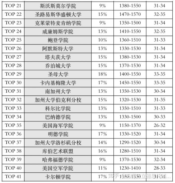 2021年最难申请的美国大学top50出炉看看哪些院校是分控