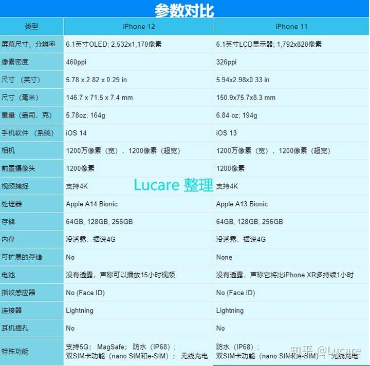 下面对这两款手机做个参数对比