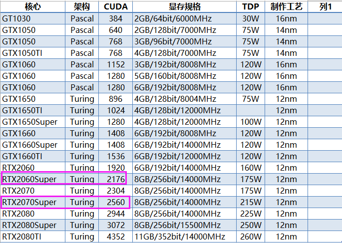 rtx2060s和rtx2070s区别大吗?