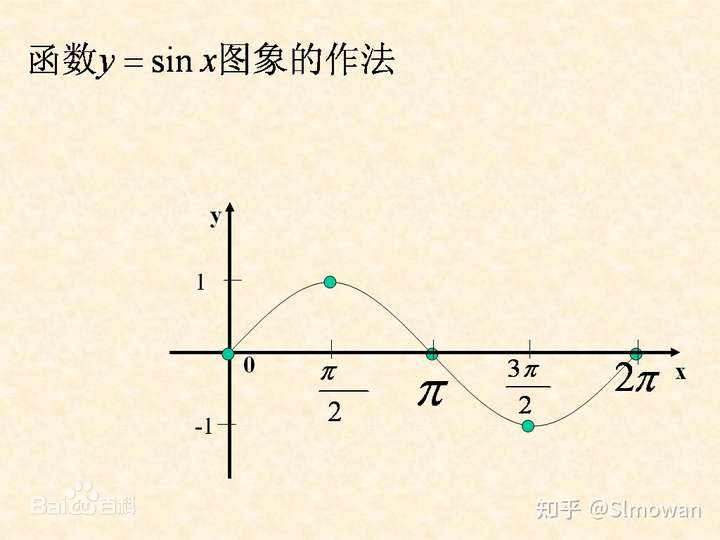 三角函数sinx的图像(图片来源:百度百科)