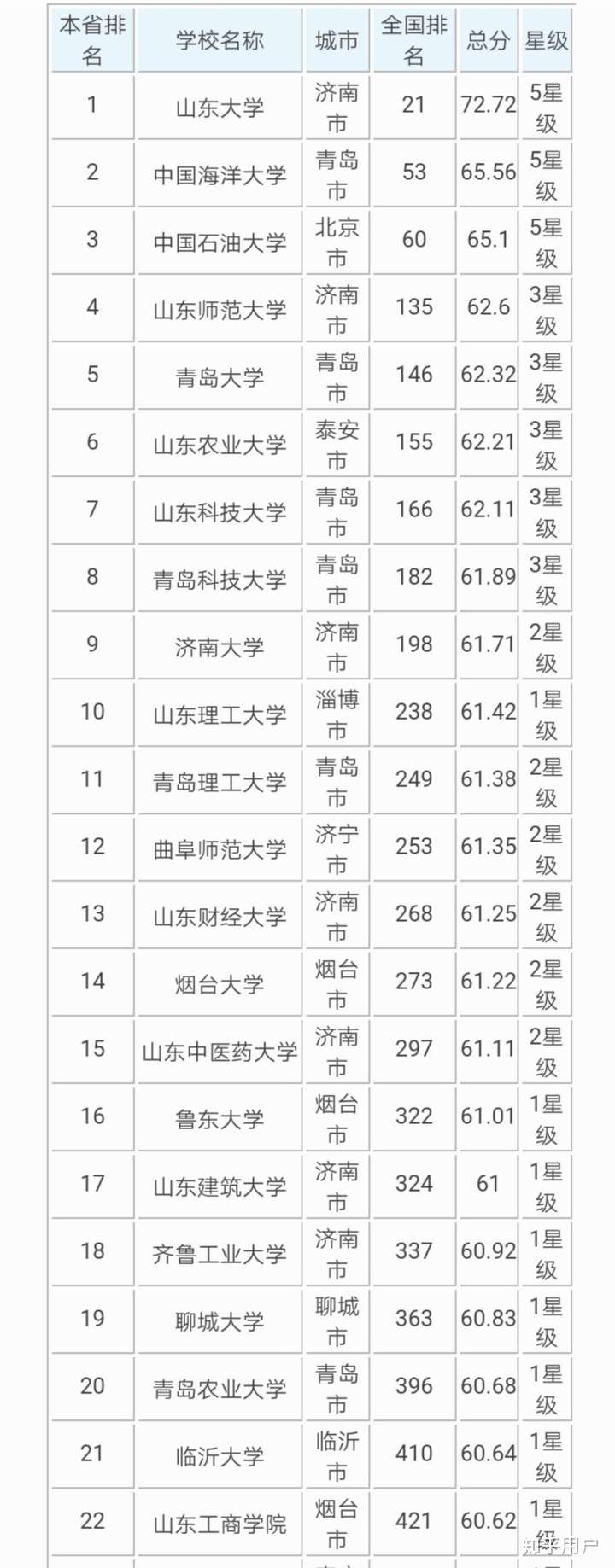 山东农业大学和鲁东大学哪所更好?