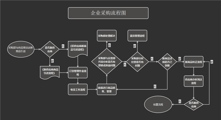 采购有哪些流程,以及如何编制一个采购的流程图?