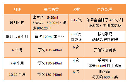 尽量不要强迫宝宝把冲泡的奶粉全部喝光,一般喝到宝宝饱了就好,适量