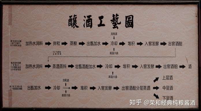 (↑图片仅供参考:固态发酵工艺酿酒流程图)