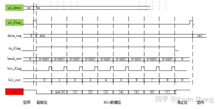 fpga设计文档,画时序图时,有时候因为文章格式的要求必须使用visio来