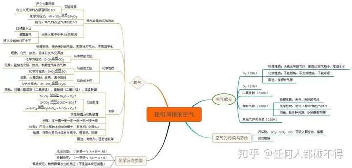 初中化学知识点思维导图