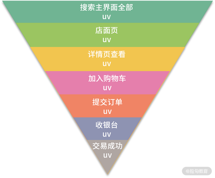 漏斗模型:害,我怎么就管不住这手呢?