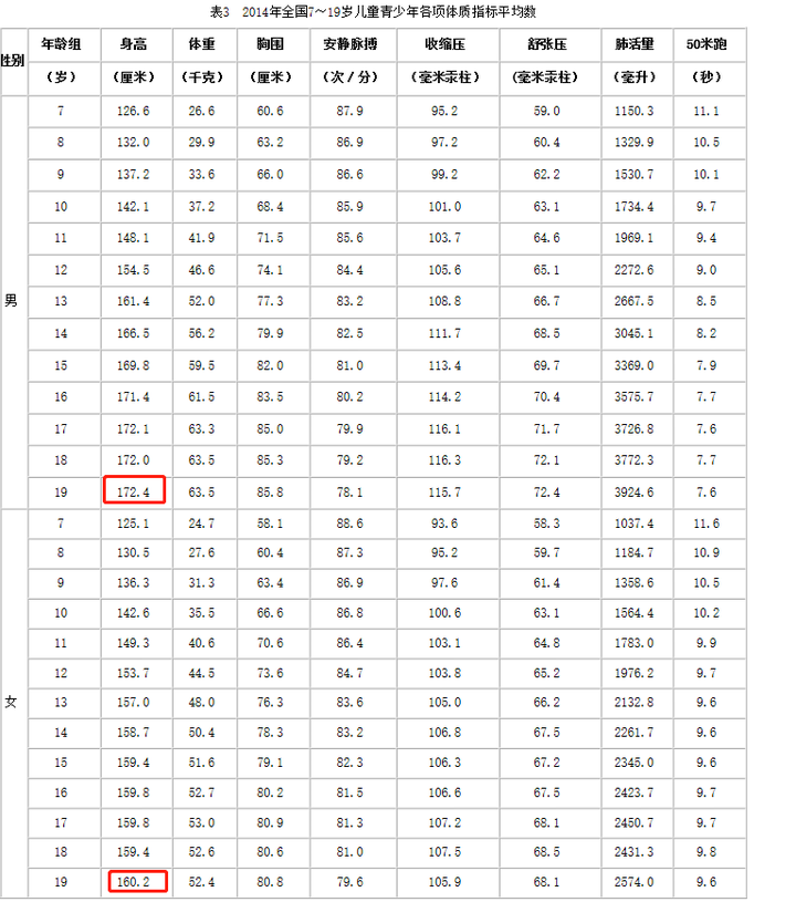 如何看待报告称中国 19 岁男性平均身高 175.7cm,女性 163.