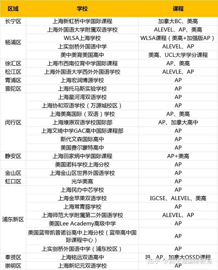 上海哪些国际学校开美国高中课程?大学录取情况都怎么样?