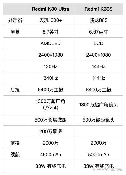 请问如何看待红米k30s十一月四日零点抢购依旧是秒没