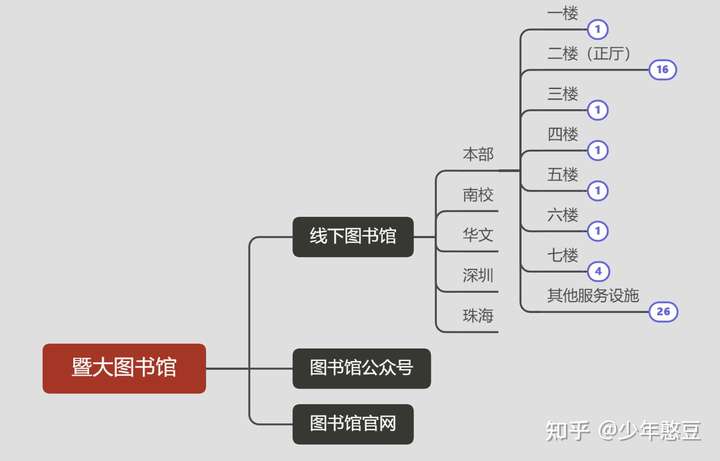 图书馆思维导图