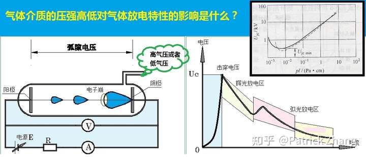 气体放电管呈现出来的放电伏安特性曲线