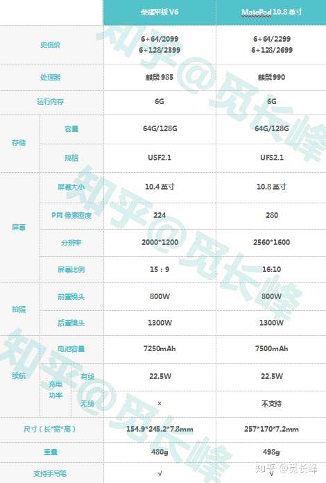 学生党想买平板电脑学习 预算有限 华为荣耀v6和最新的matepad 10.