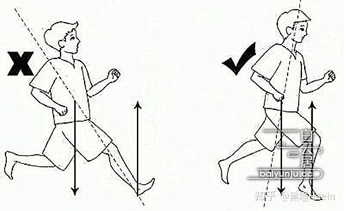 对膝盖造成损伤多半都是跑步姿势不正确.在这里举一些不正确的反例.