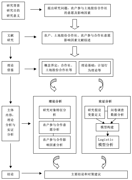 在撰写课题申报书或论文开题报告时,很多人习惯将研究思路做成图来