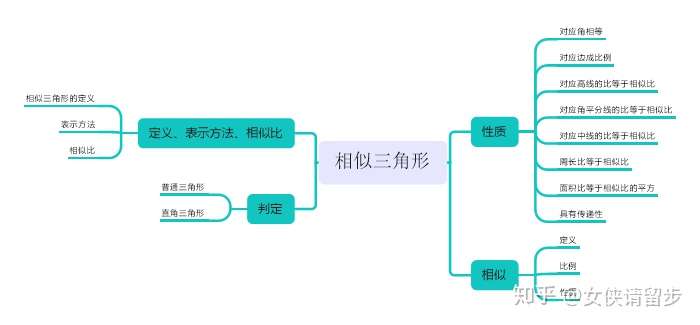 如何有效的做思维导图?譬如针对于考研数学