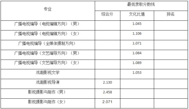 中国传媒大学2021编导专业录取分数线