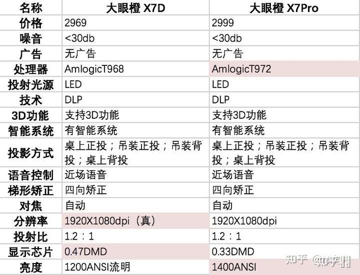 大眼橙x7pro参数评价如何?