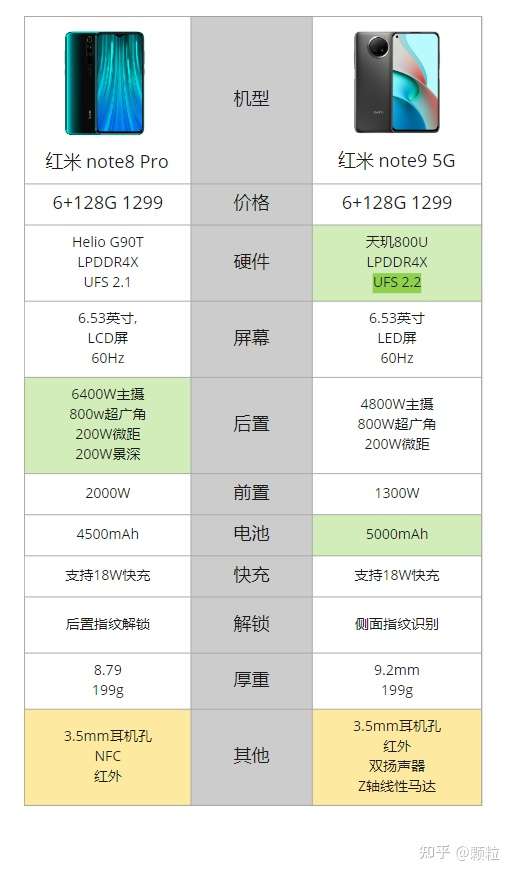 红米note9 5g和note 8pro更推荐哪款?