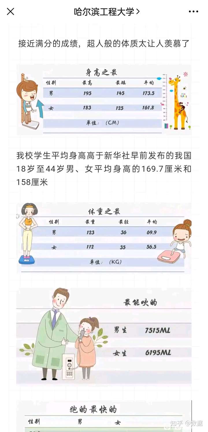 5,女生平均161.8.生源85%来自北方,主要来自黑龙江本省