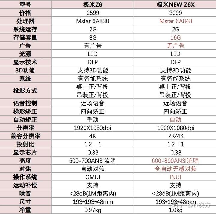极米投影z6和z6x选哪个好?