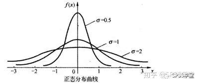 spss中的z分布与t分布