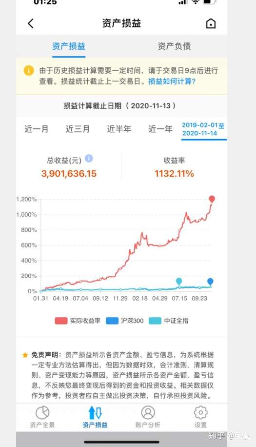 了一小半,股票十倍老司机带你选好基,你也可以躺赚年化百分之20的收益