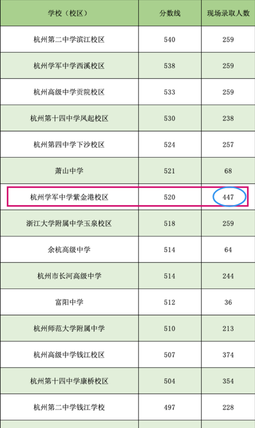 2020年杭州中考分数线及中考录取人数