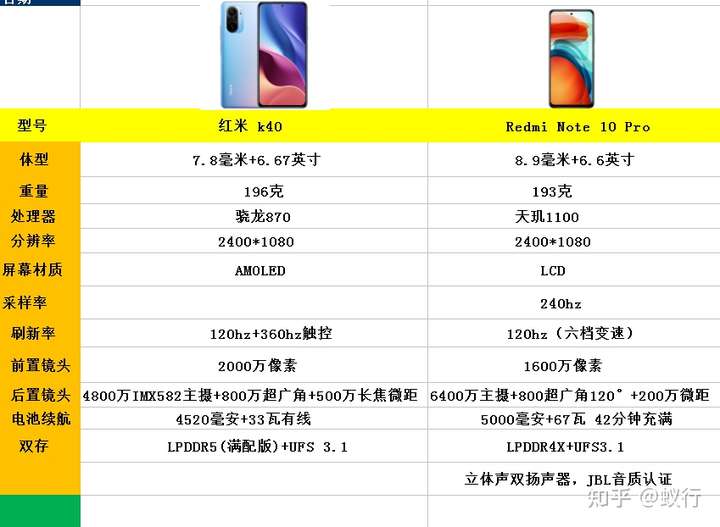 红米note10pro和k40相比哪个要好一点啊,想换手机可是