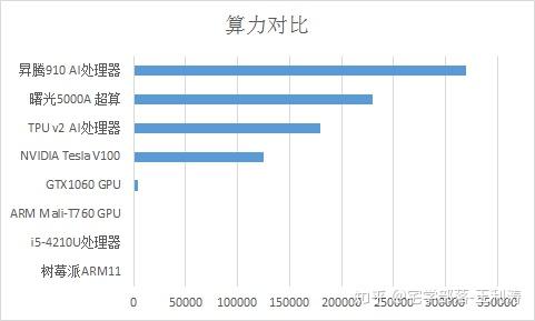 华为2018年发布的升腾910 ai处理器,cpu算力达到640 tops@int8,浮点