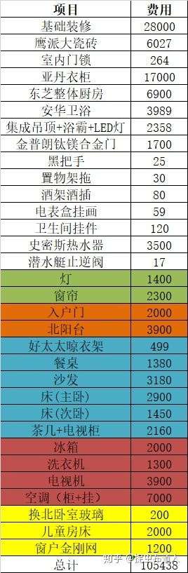 我120平米的三房总的装修费用不到11w,附上清单(三线城市)