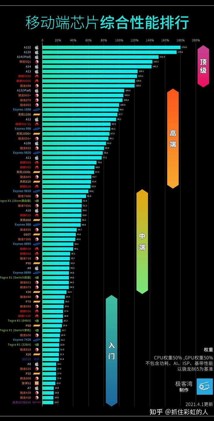 手机性能天梯图排行榜 2020年芯片排行数据 无论cpu还是gpu,a12z无疑