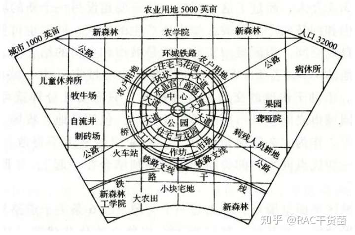 如何评价19世纪末英国社会活动家霍华德提出的田园城市理论?