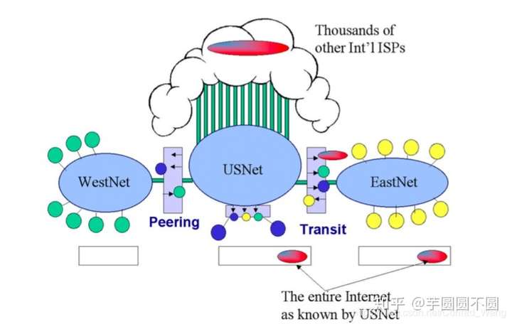 ip transit和 peering的区别?