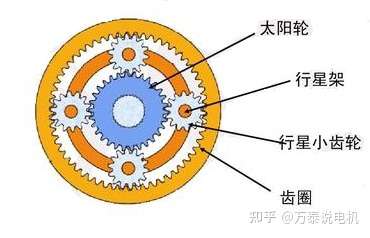 其中太阳轮与行星轮是外啮合,二者的旋转方向相反;而行星轮与齿圈是内