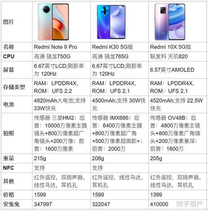 红米note9pro和k30还有红米10x哪个好?