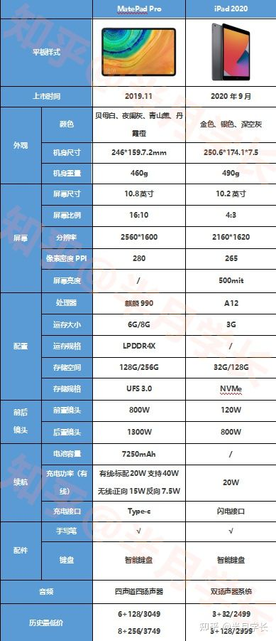 ipad配置对比表2020,ipad参数对比表2020 华为matepadpro和ipad2020选哪个