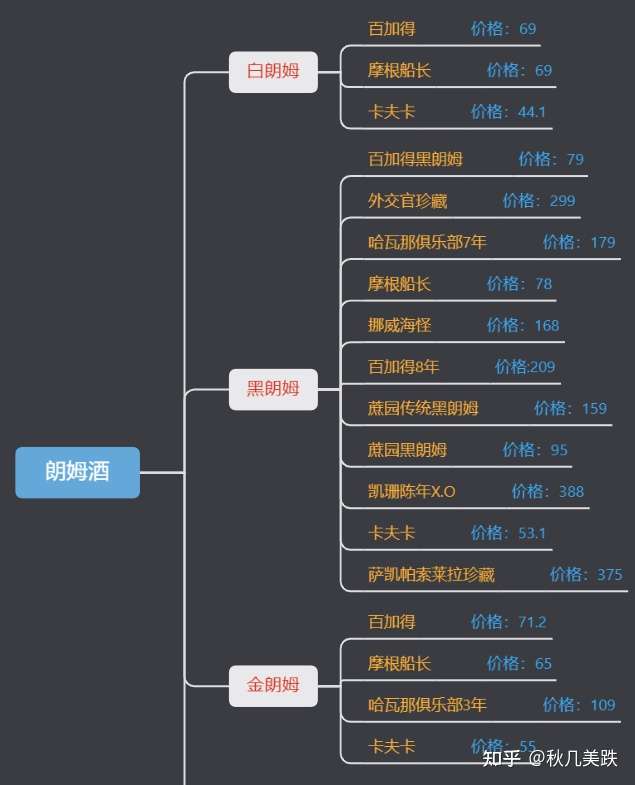 思维导图里面仅列举了一些在各大电商平台能买的到的朗姆酒.