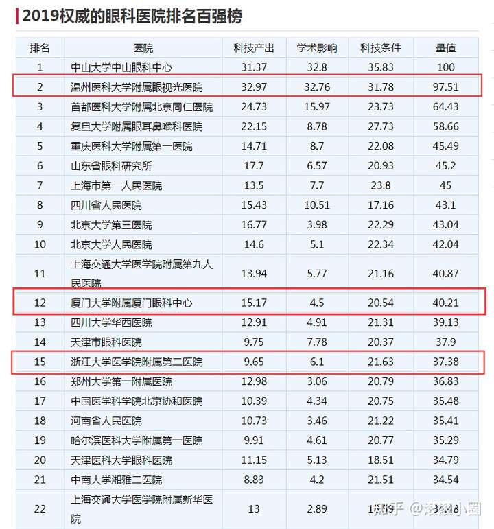 杭州眼科医院哪家实力比较好,求杭州眼科医院排名?