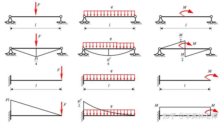 简支梁,悬臂梁守集中力,均布力,集中力偶作用的弯矩图