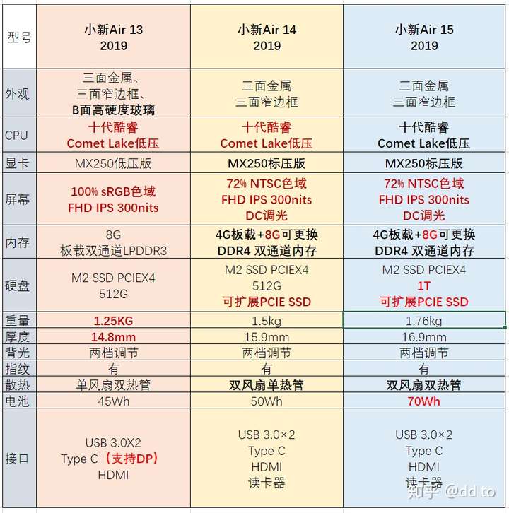 联想小新air15详细参数,联想小新air15 2021款 联想小新14 air13/14/15买哪个好?