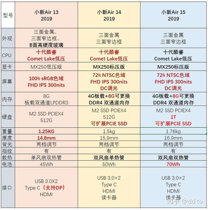 联想小新14air131415买哪个好