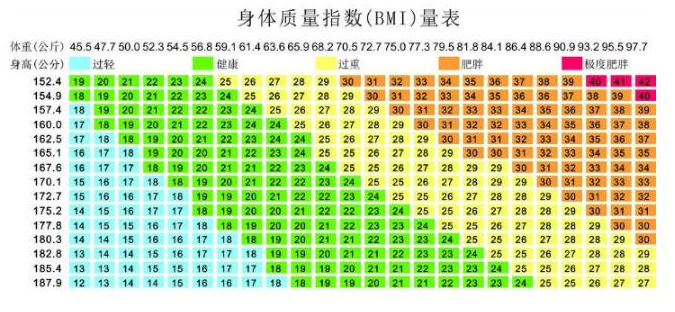 who(世界卫生组织)对成人bmi的划分