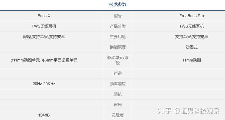 oppo enco x与华为freebuds pro技术参数对比