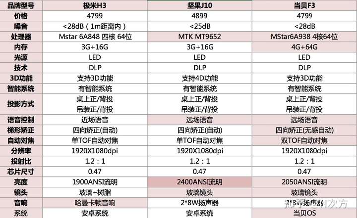 双十一家用投影仪当贝f3,坚果j9,极米h3哪个好?