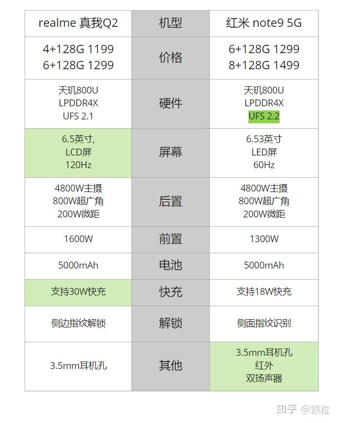 红米note9参数配置5g,redmi note 9 5G 红米note9 5g与realme真我q2相比,哪个更值得入手呢?
