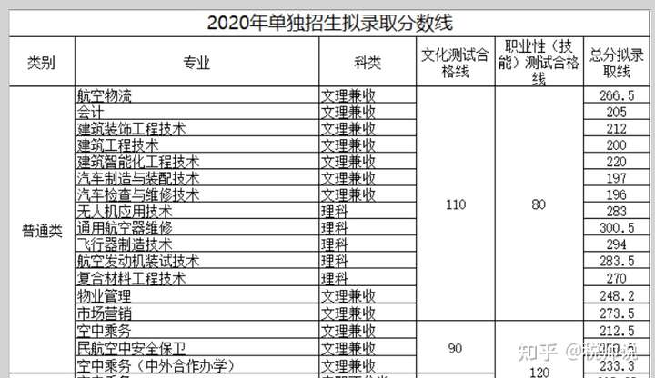 文化185左右,四川单招考什么学校比较好?最好是面试.