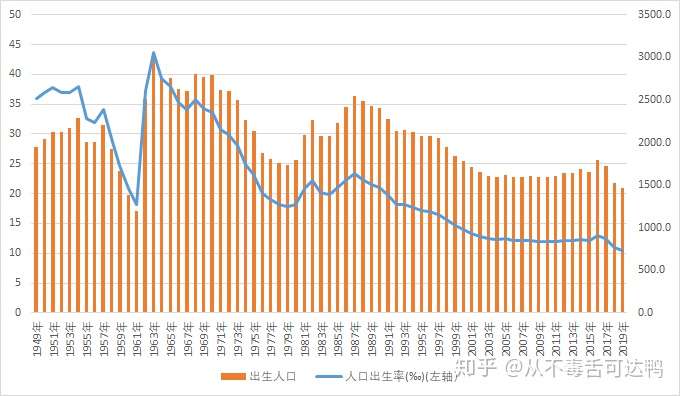 2019 年我国人口出生率为 2000 年以来最低,总和生育率破警戒线,持续